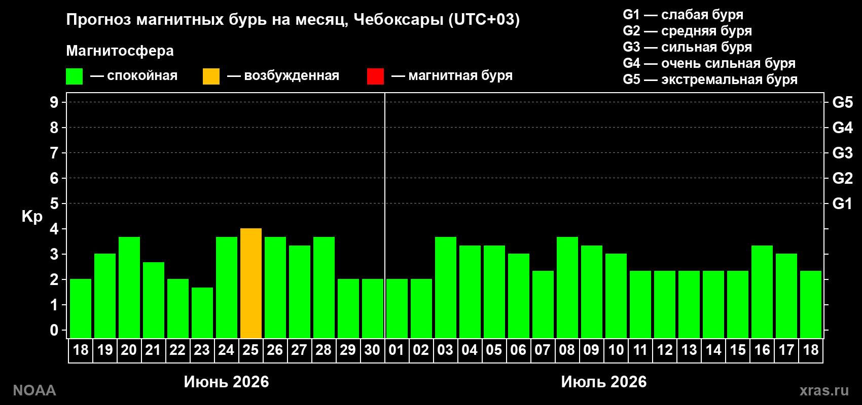 Прогноз максимального суточного геомагнитного индекса Kp на <b>1 месяц</b> (31 день) <b>с 18 июня по 18 июля 2026 г</b>
