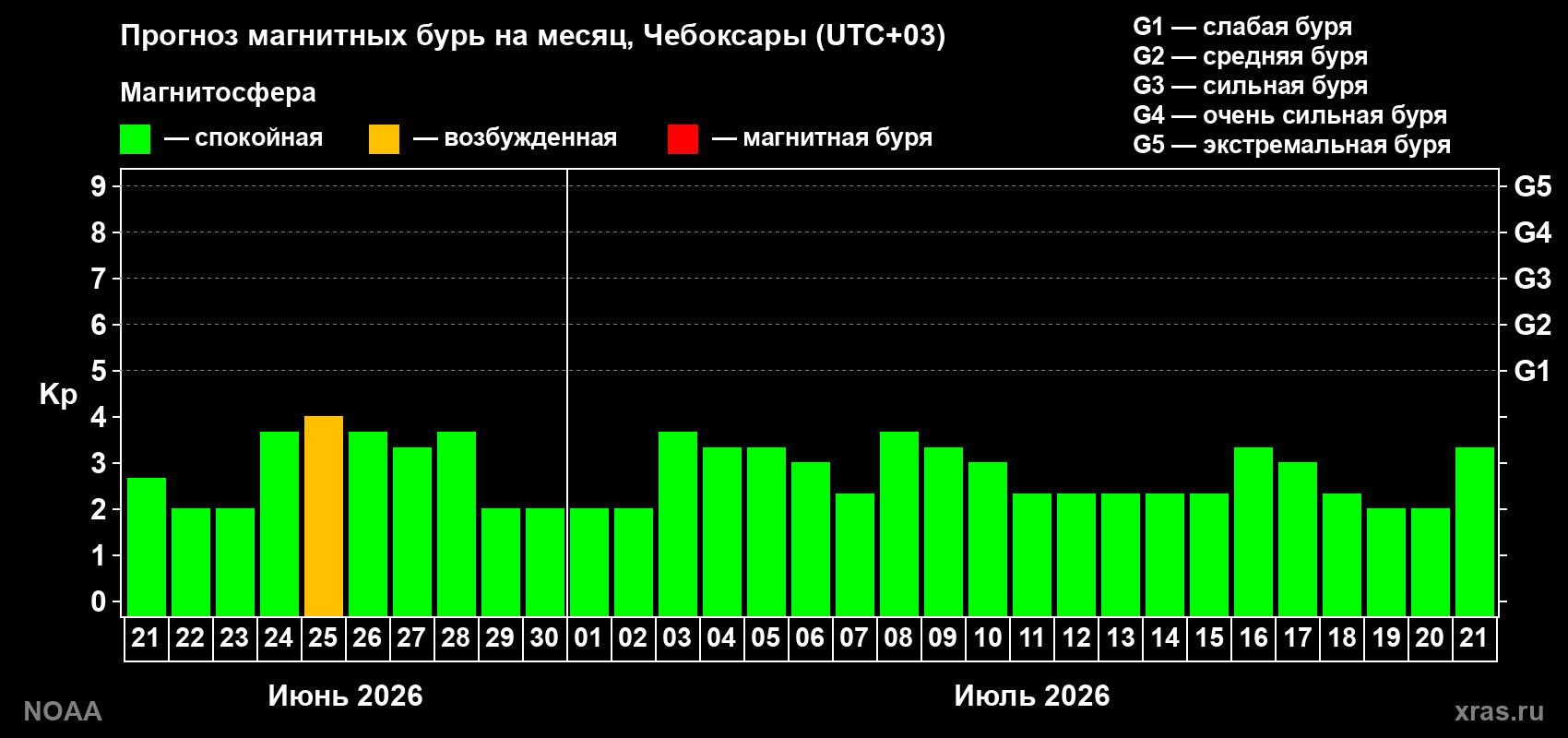 Прогноз максимального суточного геомагнитного индекса Kp на <b>1 месяц</b> (31 день) <b>с 21 июня по 21 июля 2026 г</b>