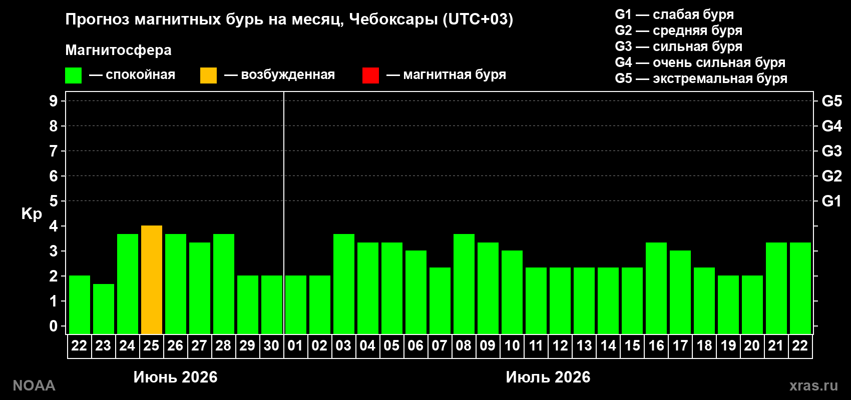 Прогноз максимального суточного геомагнитного индекса&nbsp;Kp на <b>1 месяц</b> (31 день) <b>с 22 июня по 22 июля 2026 г</b>