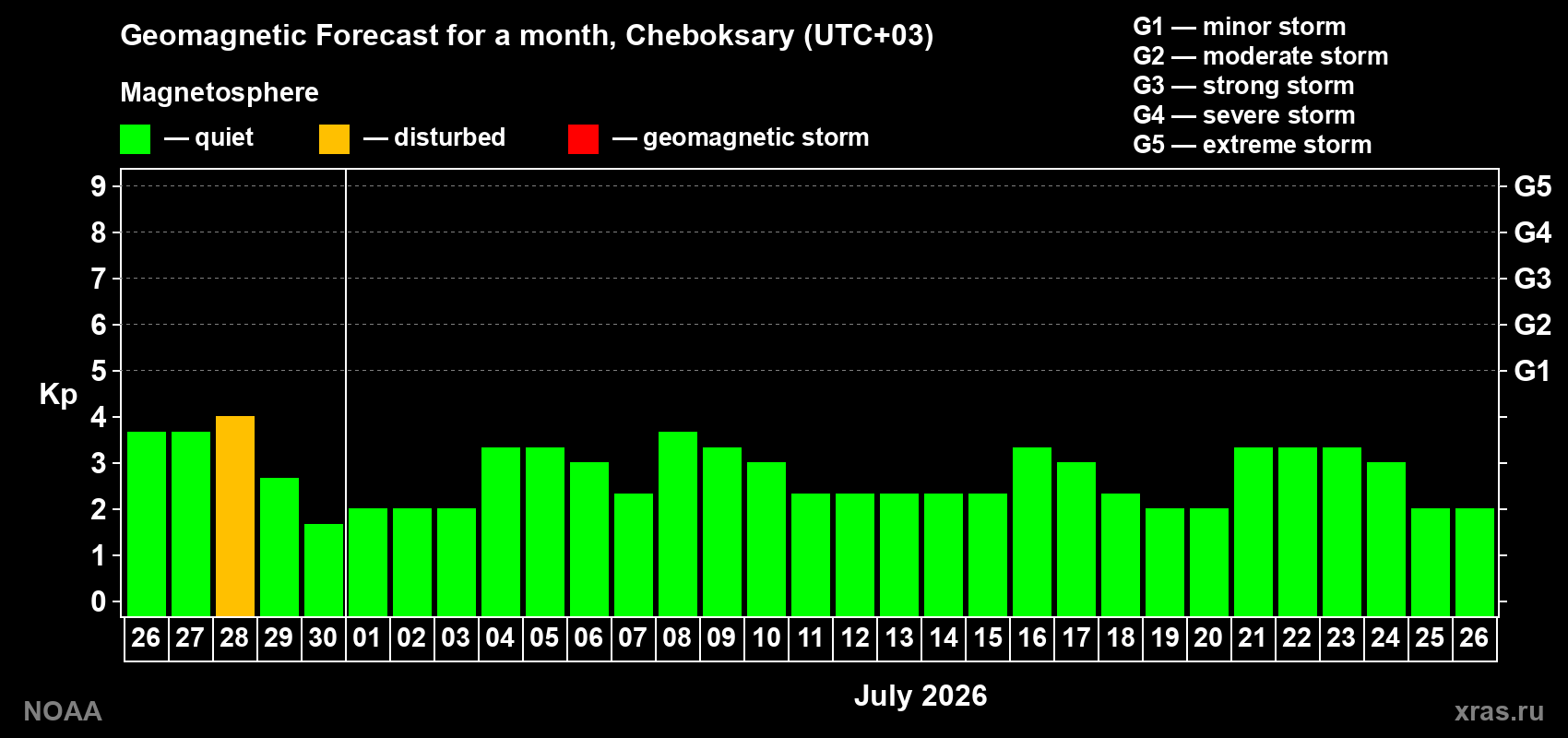 Forecast of the daily maximal value of geomagnetic index&nbsp;Kp for <b>1 month</b> (31 days) <b>from Jun 26, 2026 to Jul 26, 2026</b>