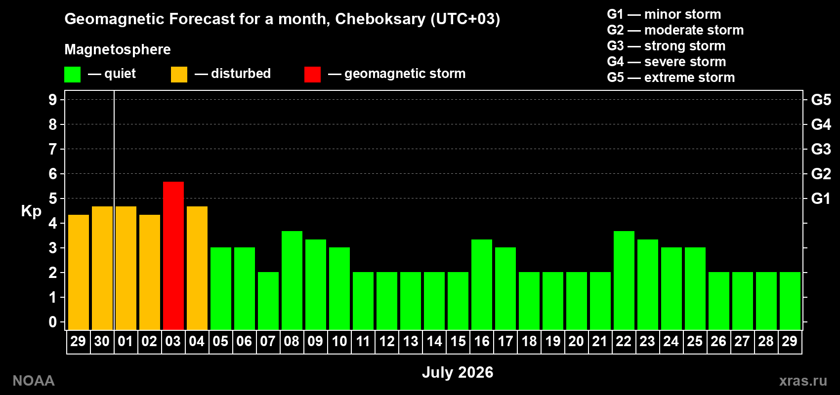 Forecast of the daily maximal value of geomagnetic index Kp for <b>1 month</b> (31 days) <b>from Jun 29, 2026 to Jul 29, 2026</b>