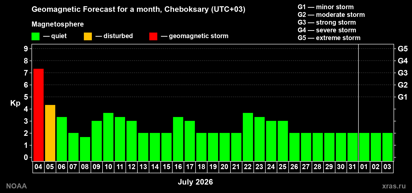 Kp long forecast