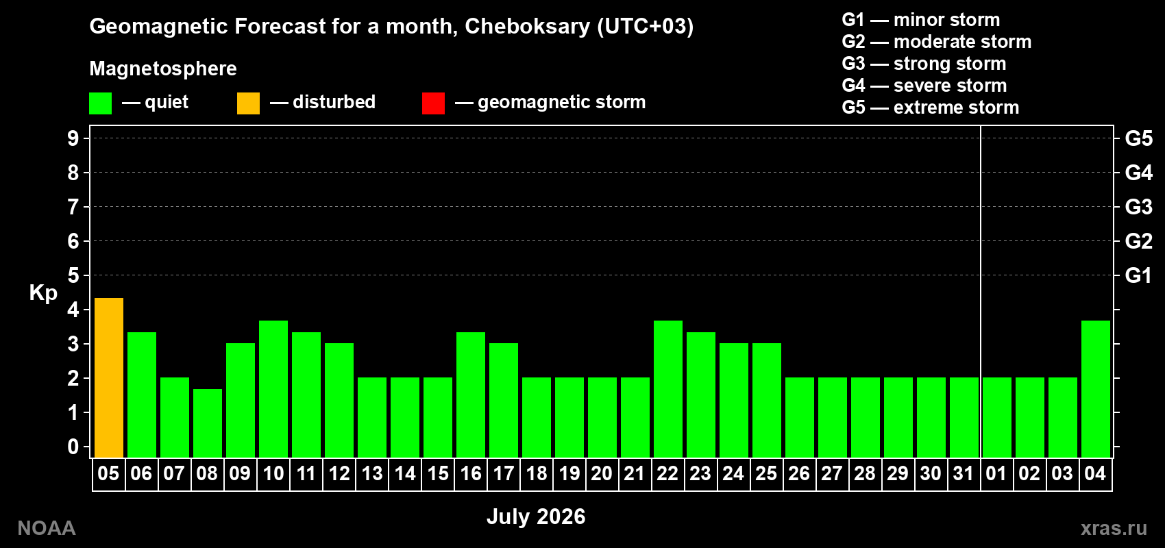 Kp long forecast