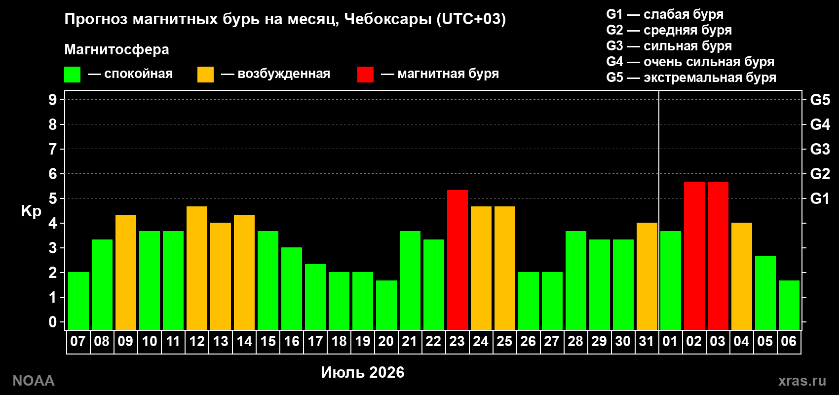 Прогноз геомагнитного индекса Kp на следующий месяц