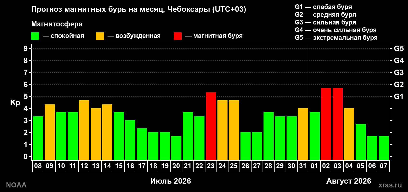 Прогноз геомагнитного индекса Kp на следующий месяц