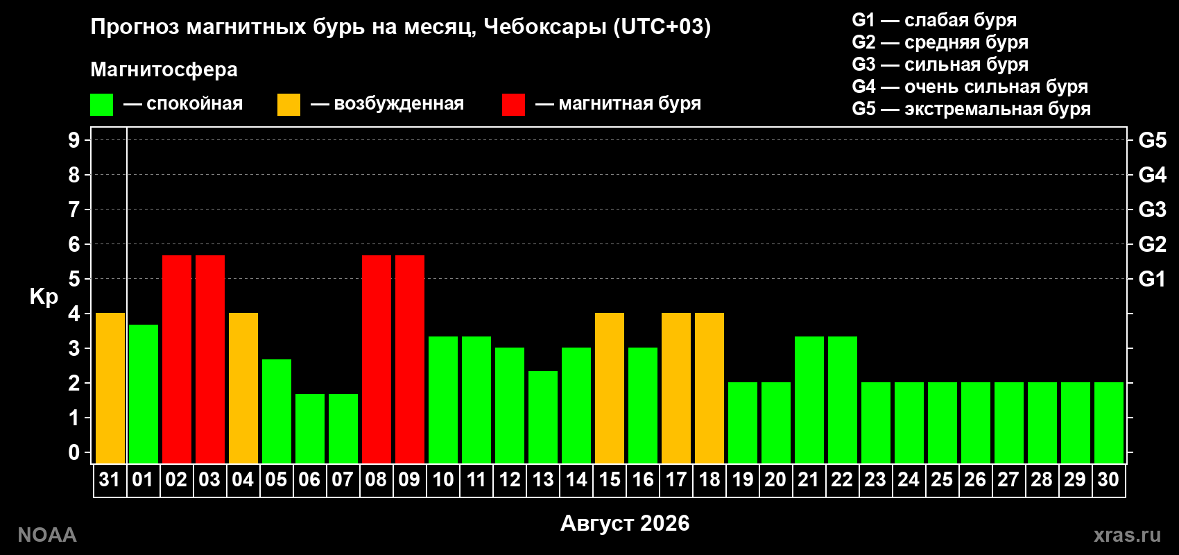 Прогноз геомагнитного индекса Kp на следующий месяц