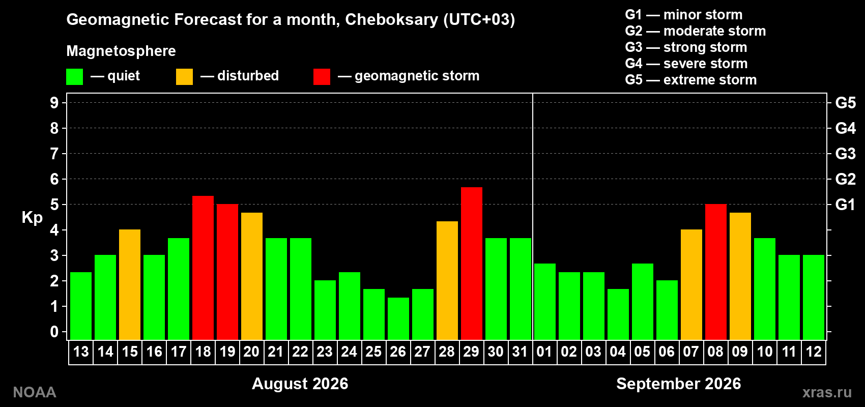 Geomagnetic index Kp forecast for the next month
