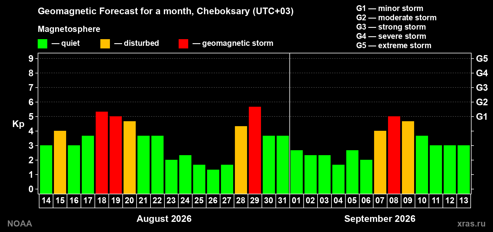 Geomagnetic index Kp forecast for the next month