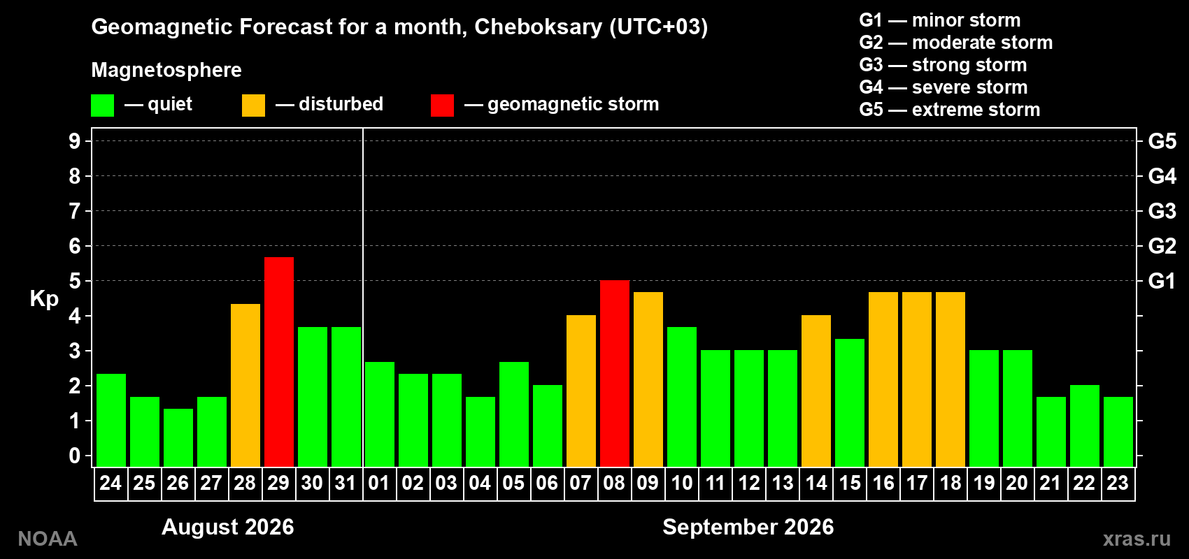 Geomagnetic index Kp forecast for the next month
