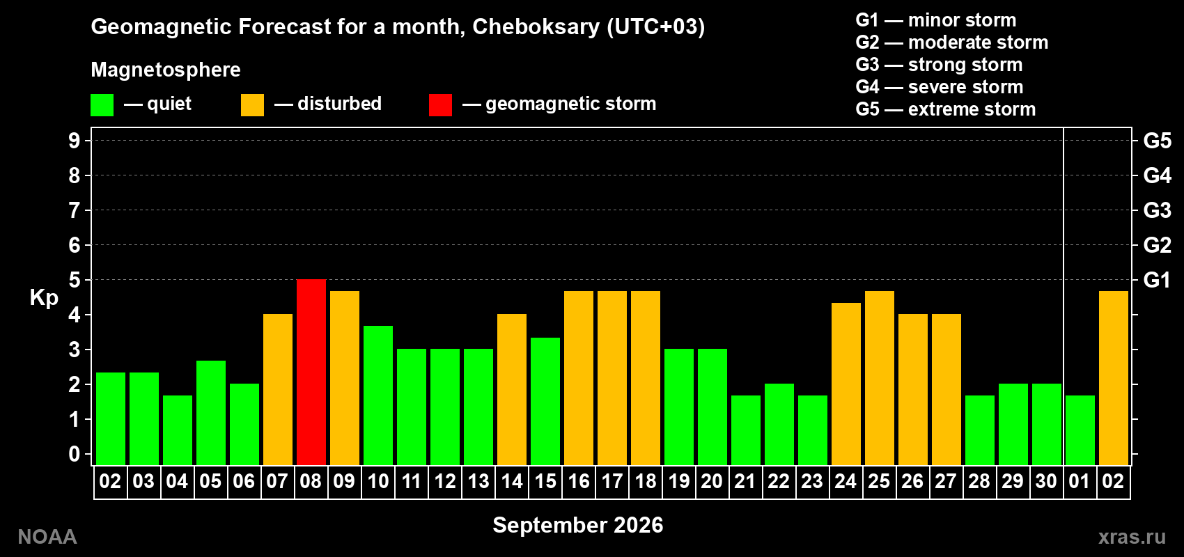 Geomagnetic index Kp forecast for the next month
