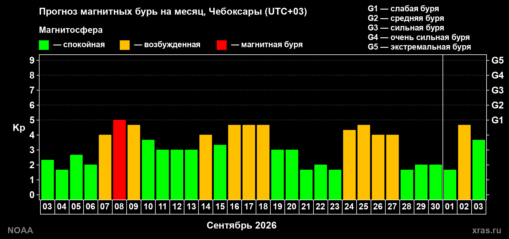 Прогноз геомагнитного индекса Kp на следующий месяц