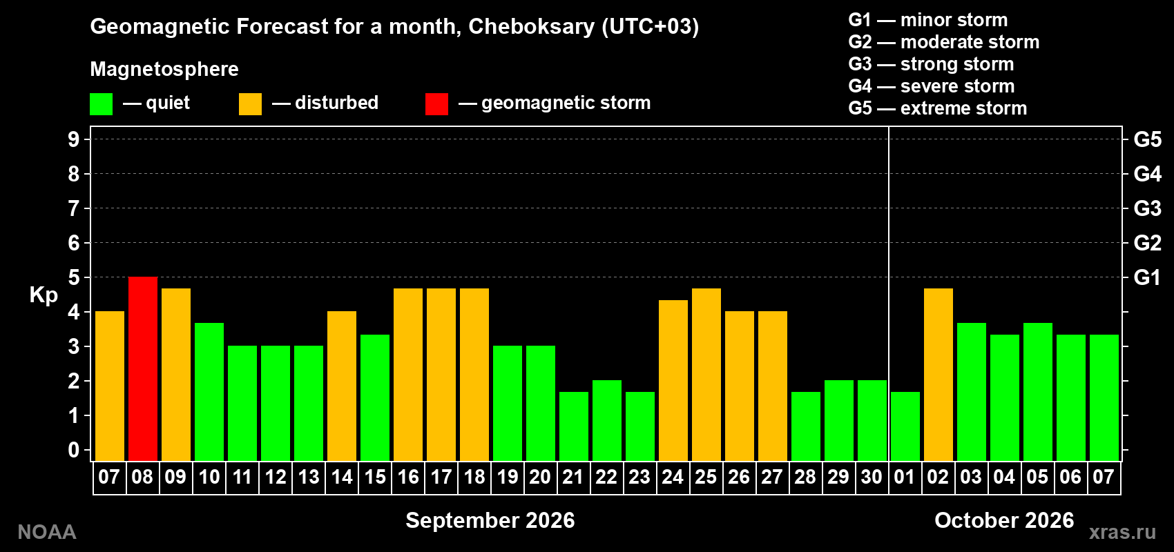 Geomagnetic index Kp forecast for the next month
