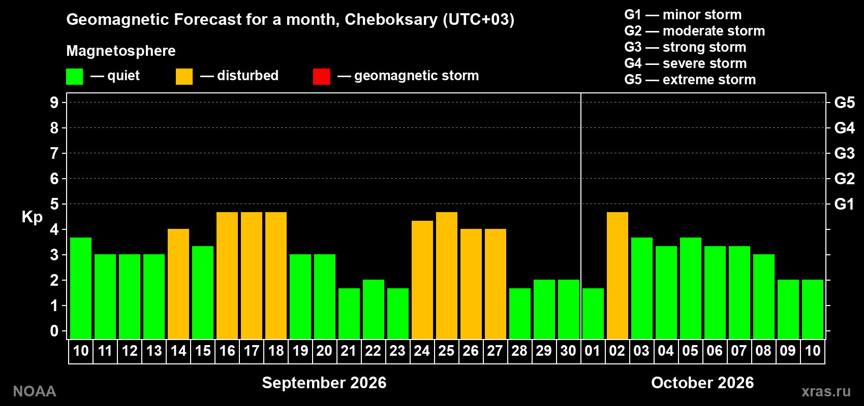 Geomagnetic index Kp forecast for the next month