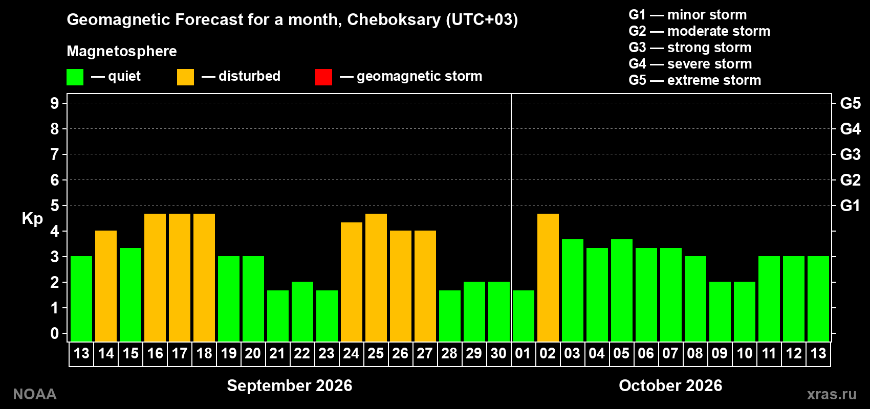 Geomagnetic index Kp forecast for the next month