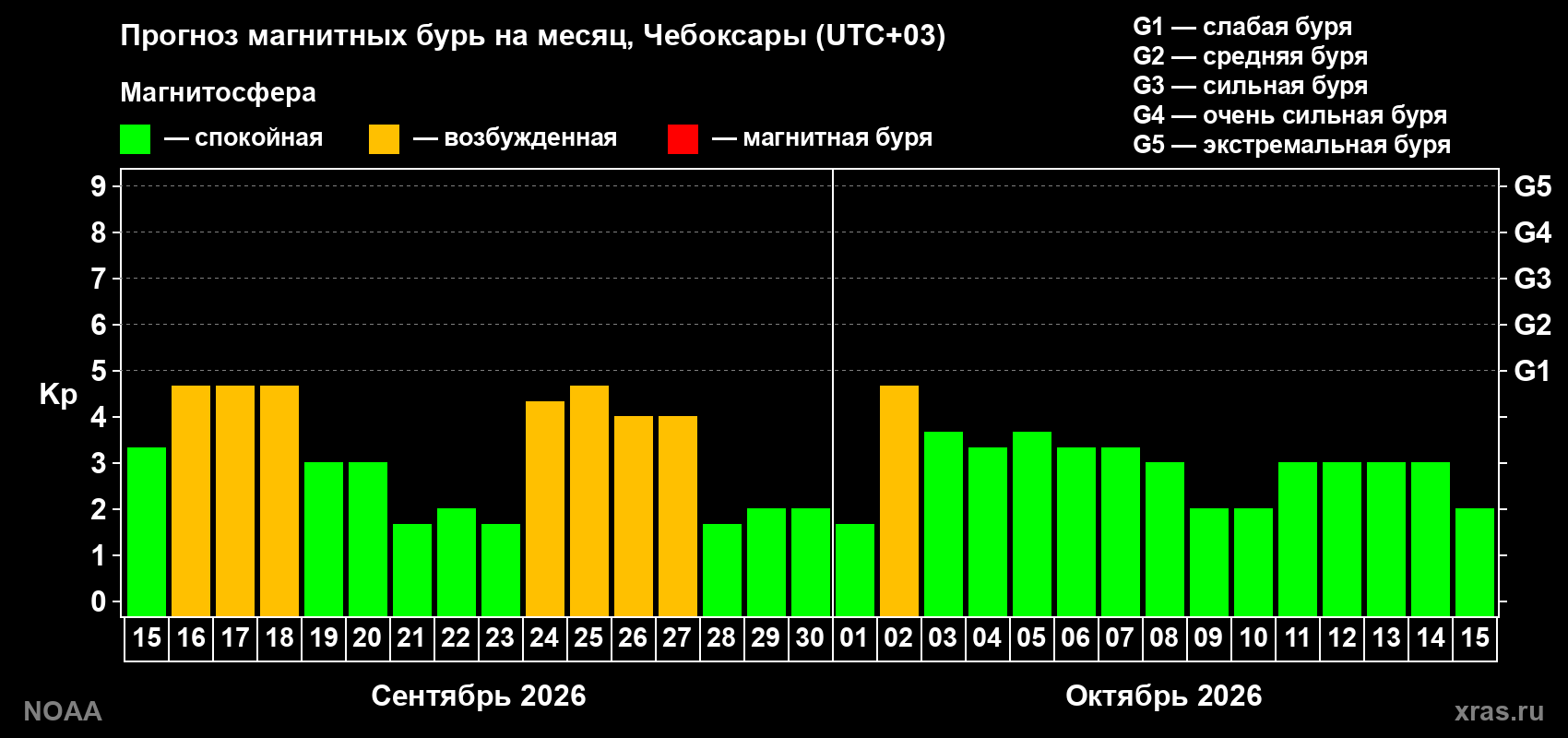 Прогноз геомагнитного индекса Kp на следующий месяц