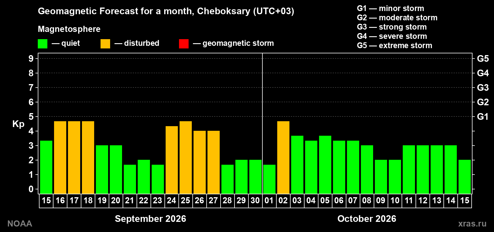 Geomagnetic index Kp forecast for the next month