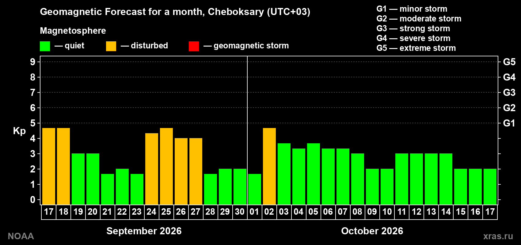 Geomagnetic index Kp forecast for the next month