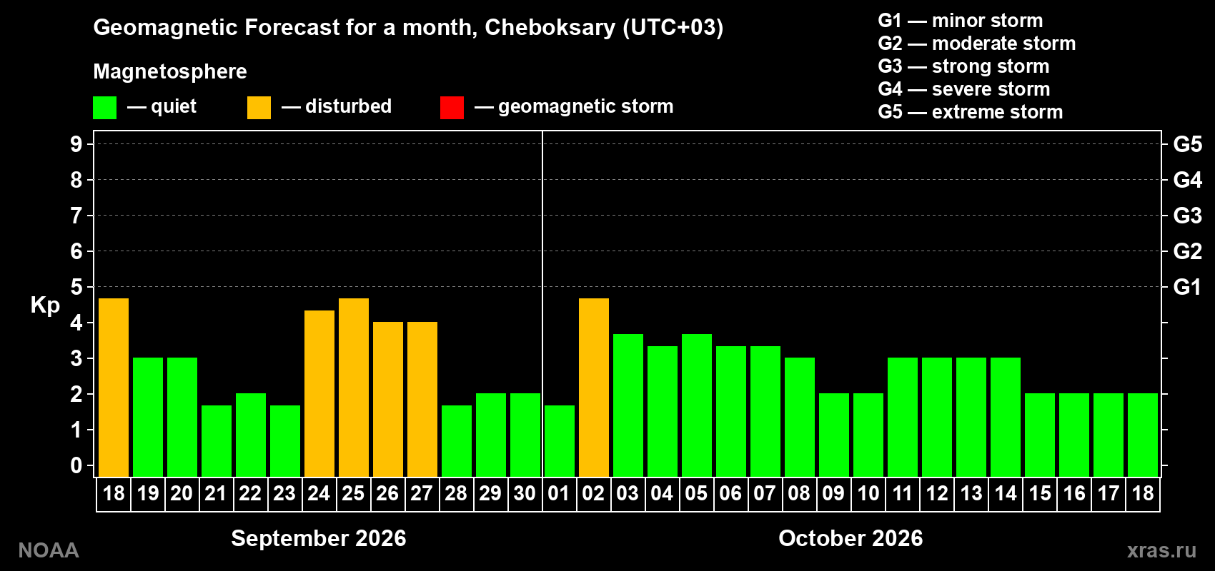 Geomagnetic index Kp forecast for the next month