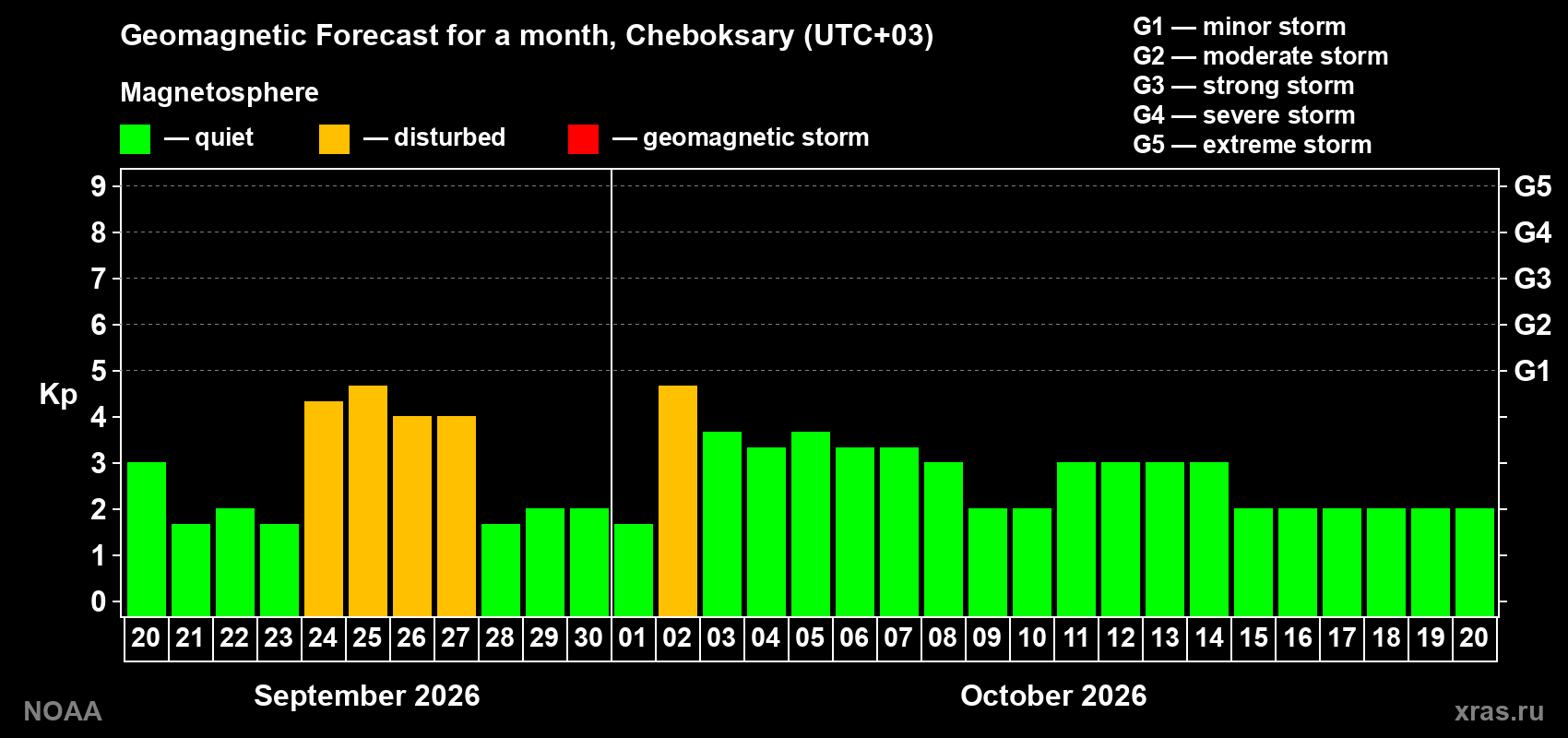Geomagnetic index Kp forecast for the next month