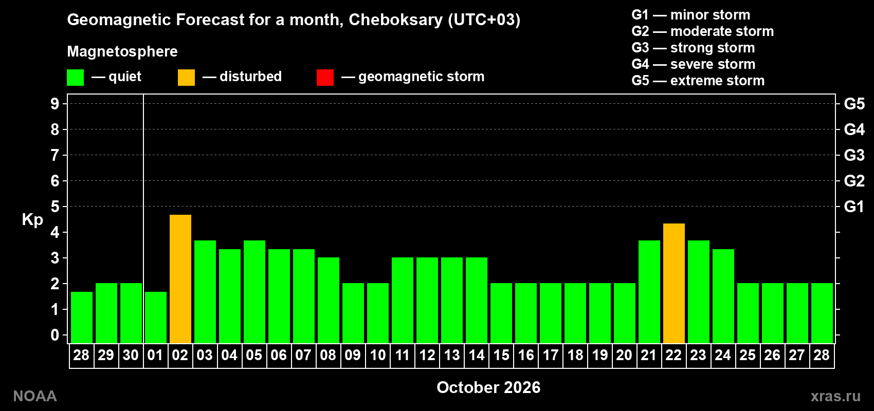 Geomagnetic index Kp forecast for the next month