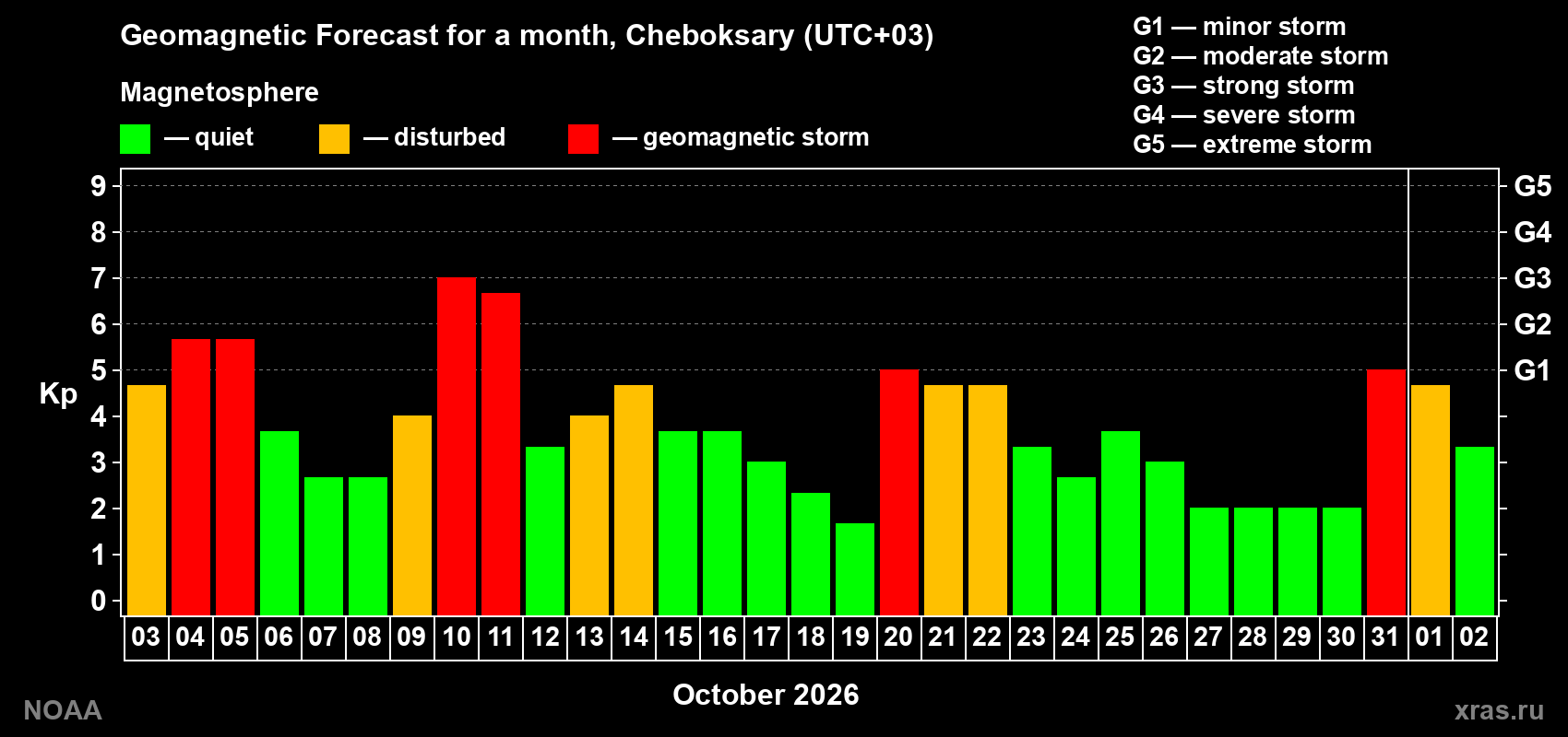 Geomagnetic index Kp forecast for the next month