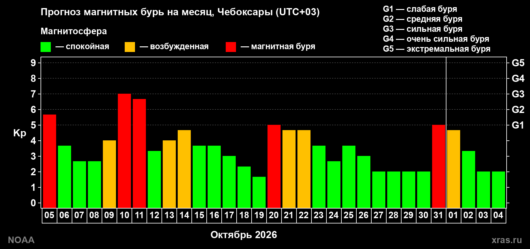 Прогноз геомагнитного индекса Kp на следующий месяц