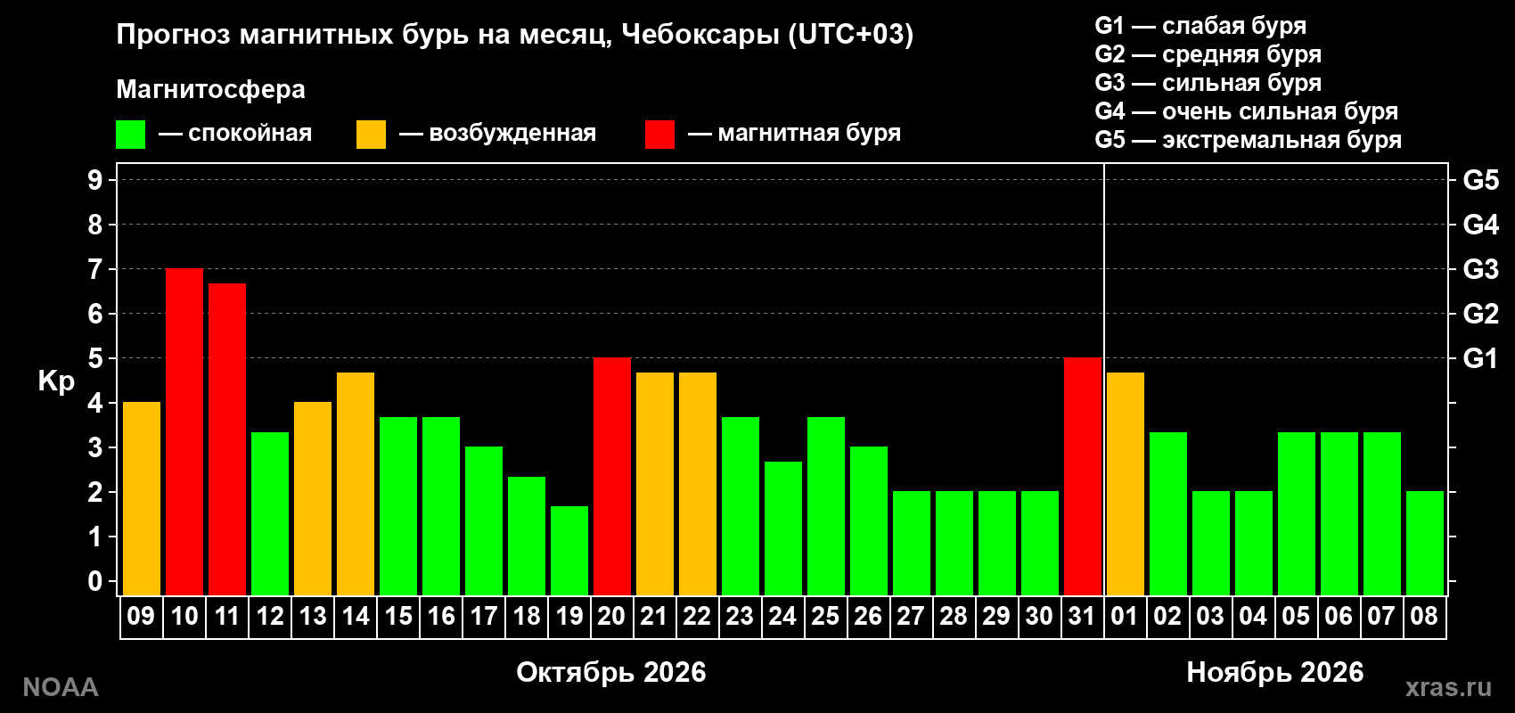 Прогноз геомагнитного индекса Kp на следующий месяц