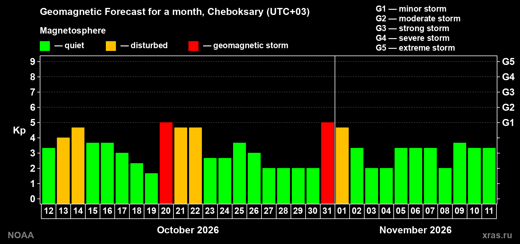 Geomagnetic index Kp forecast for the next month