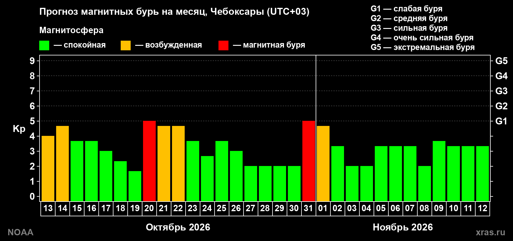 Прогноз геомагнитного индекса Kp на следующий месяц