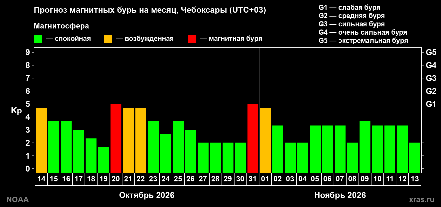 Прогноз геомагнитного индекса Kp на следующий месяц
