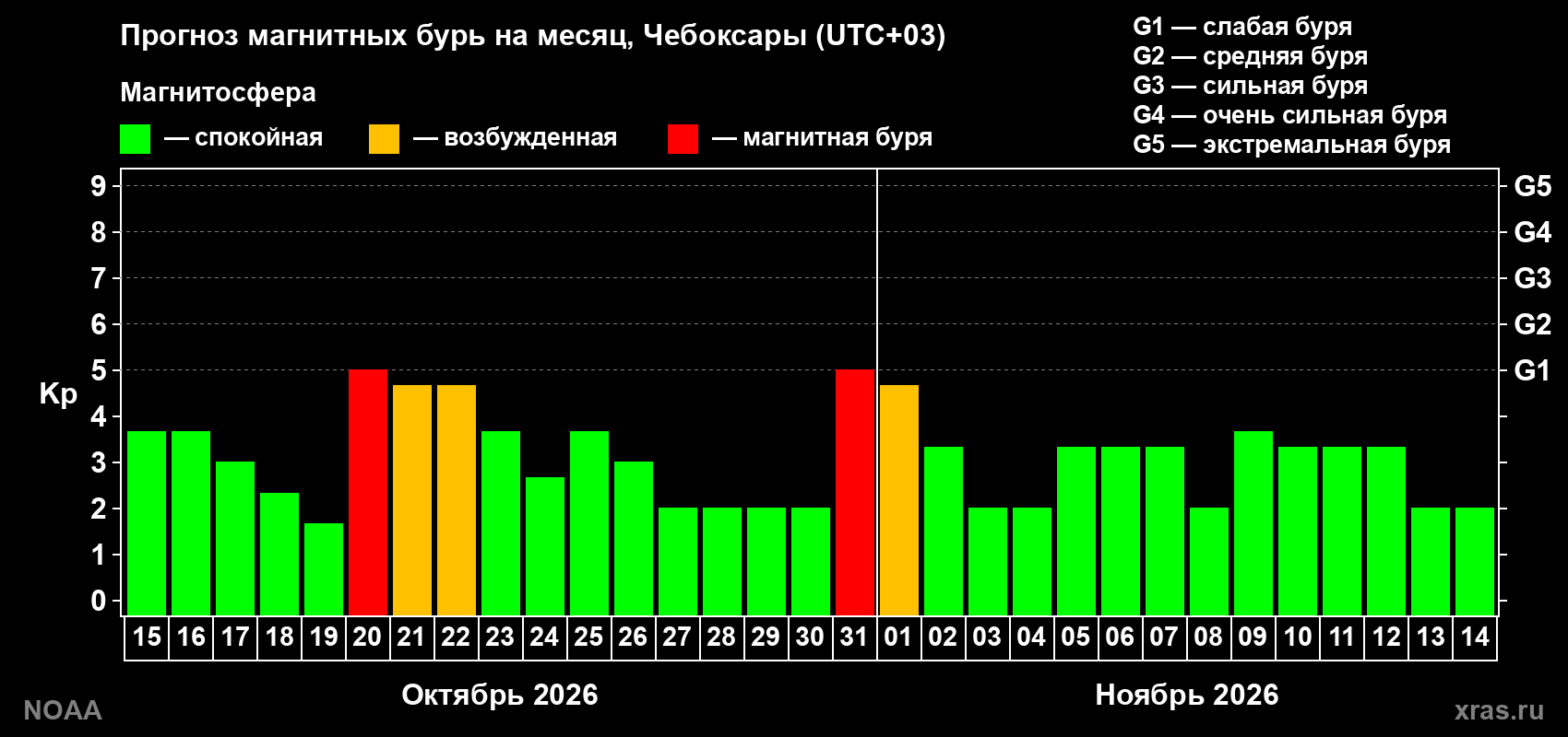 Прогноз геомагнитного индекса Kp на следующий месяц