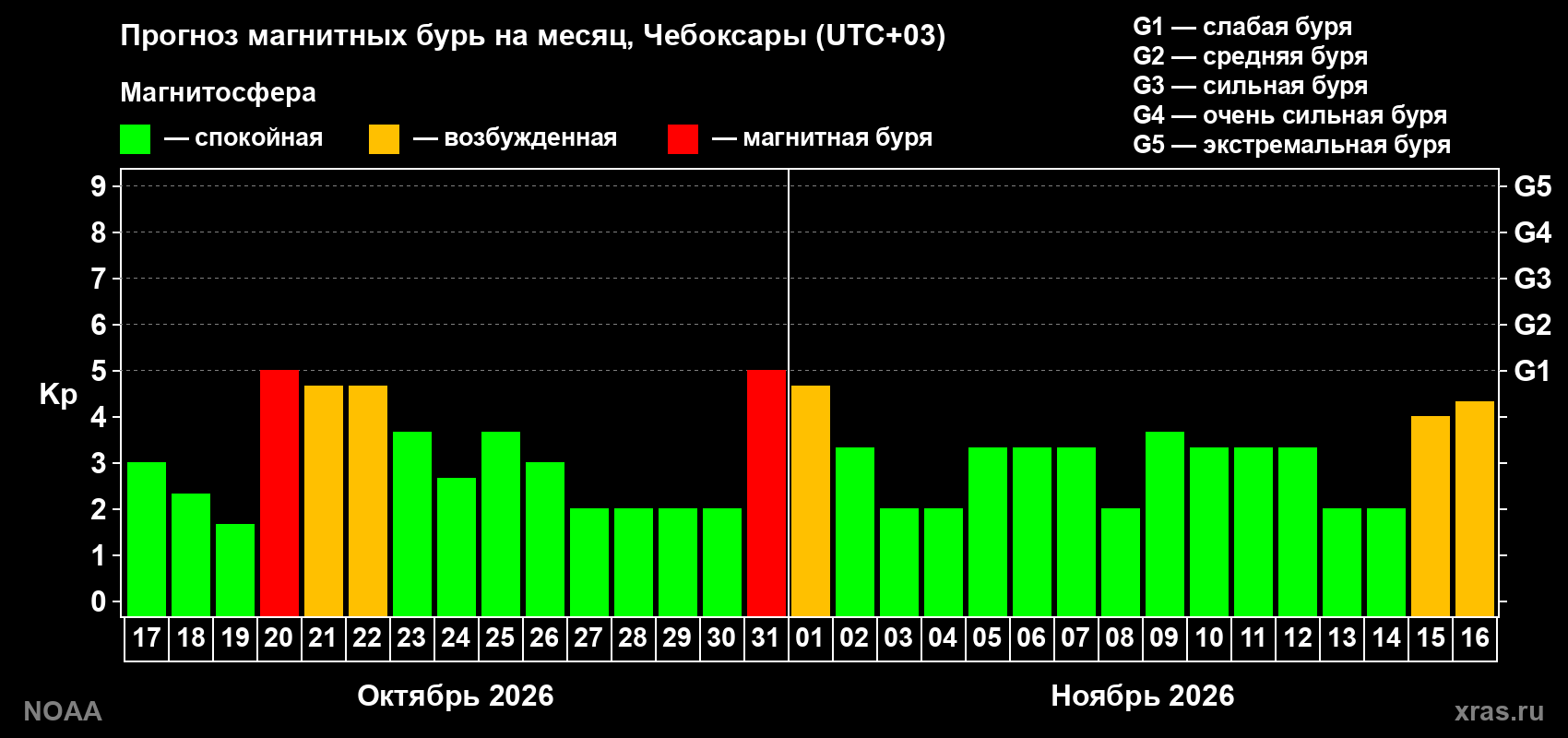 Прогноз геомагнитного индекса Kp на следующий месяц