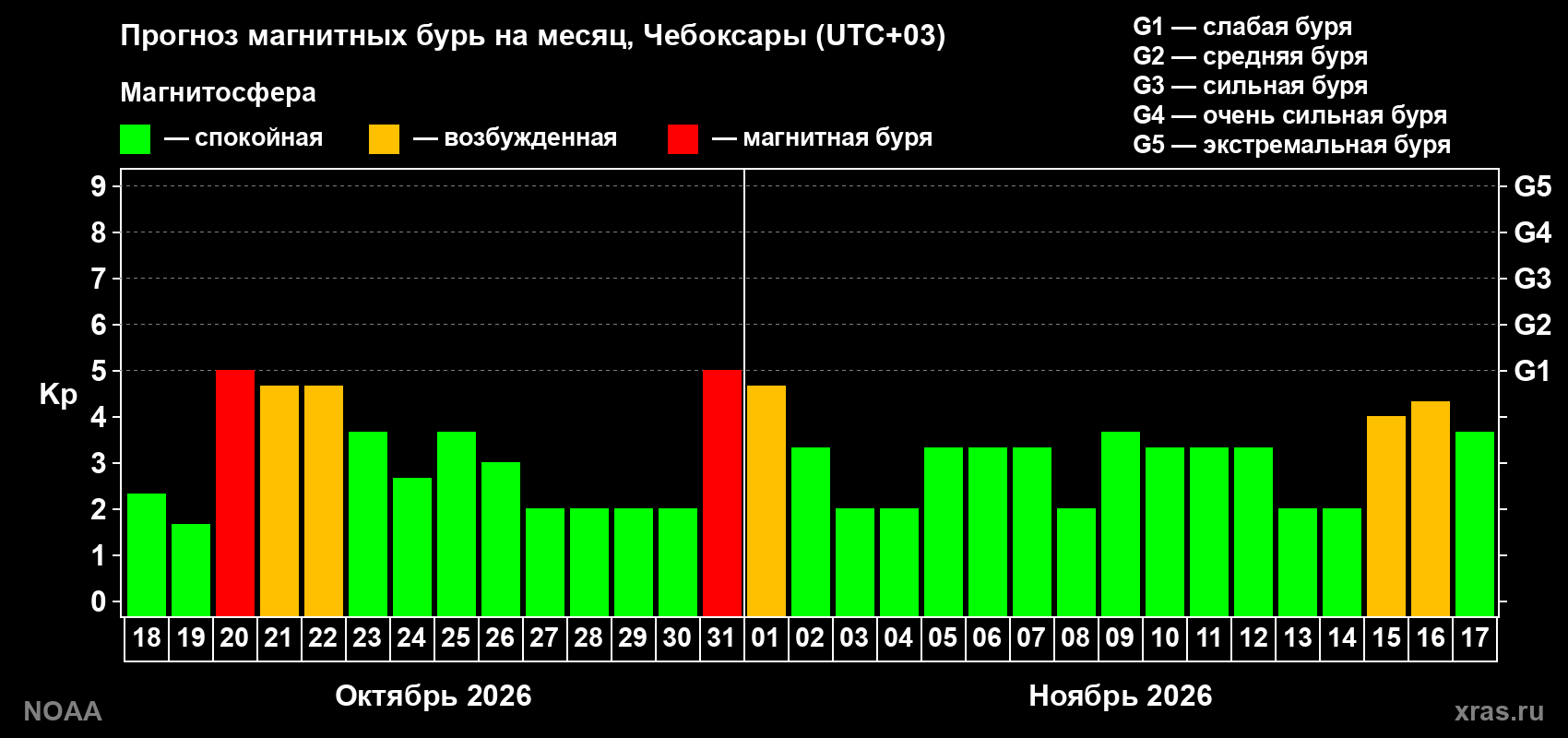 Прогноз геомагнитного индекса Kp на следующий месяц