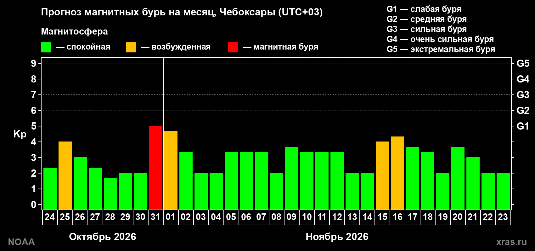 Прогноз геомагнитного индекса Kp на следующий месяц