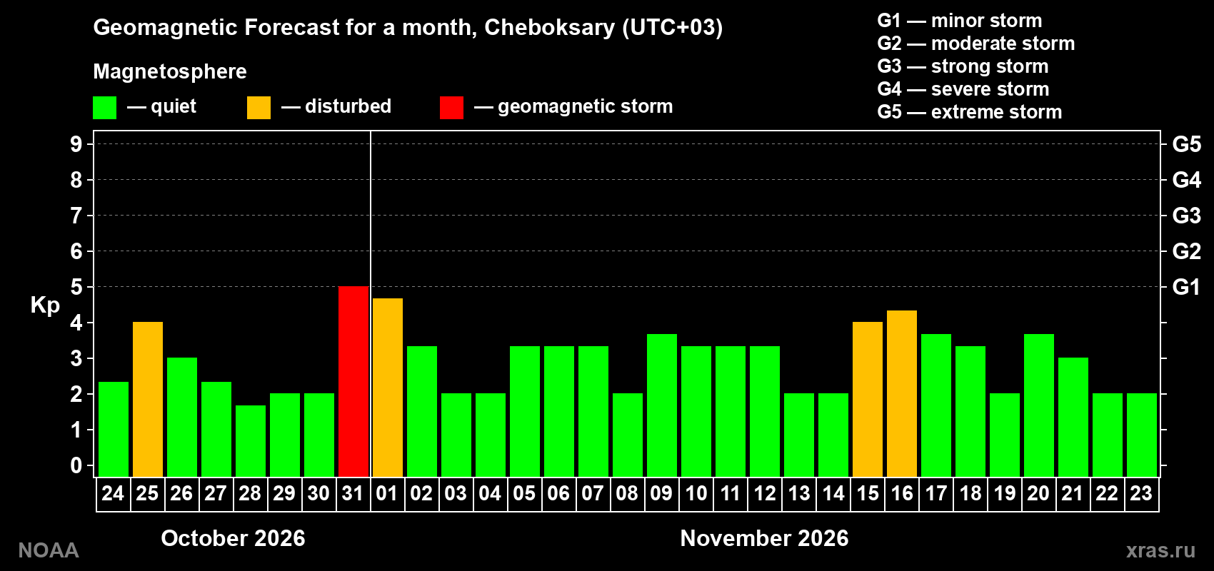 Geomagnetic index Kp forecast for the next month