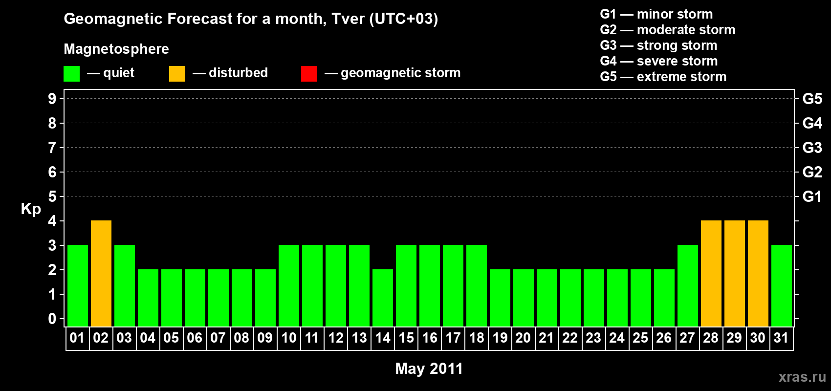 Forecast of the daily maximal value of geomagnetic index Kp for <b>1 month</b> (31 days) <b>from May 01, 2011 to May 31, 2011</b>