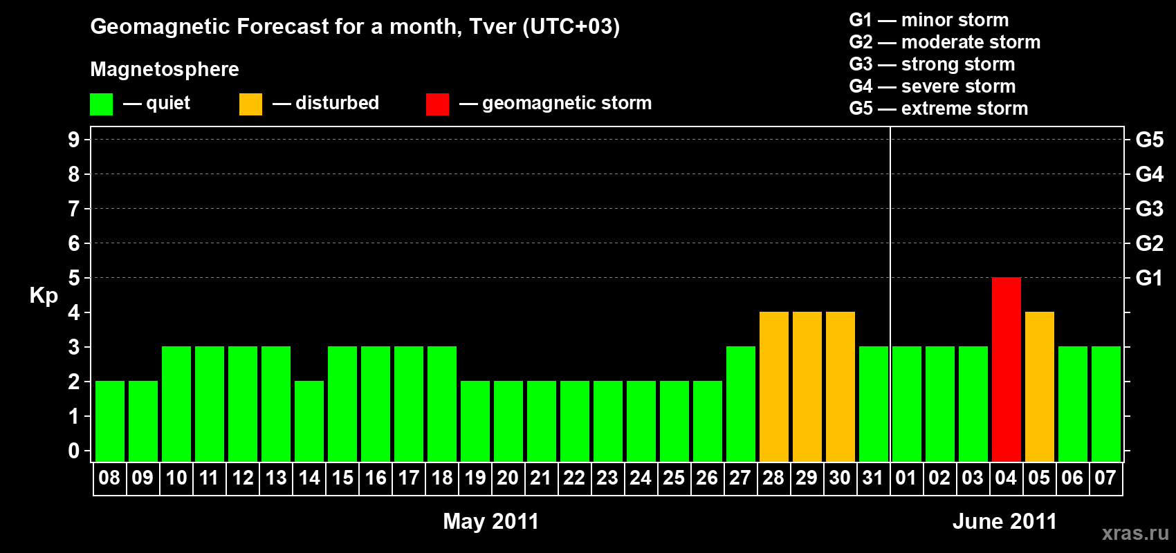 Forecast of the daily maximal value of geomagnetic index Kp for <b>1 month</b> (31 days) <b>from May 08, 2011 to Jun 07, 2011</b>