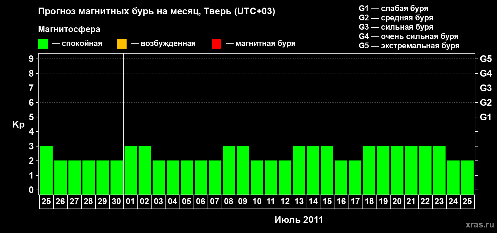 Прогноз максимального суточного геомагнитного индекса&nbsp;Kp на <b>1 месяц</b> (31 день) <b>с 25 июня по 25 июля 2011 г</b>