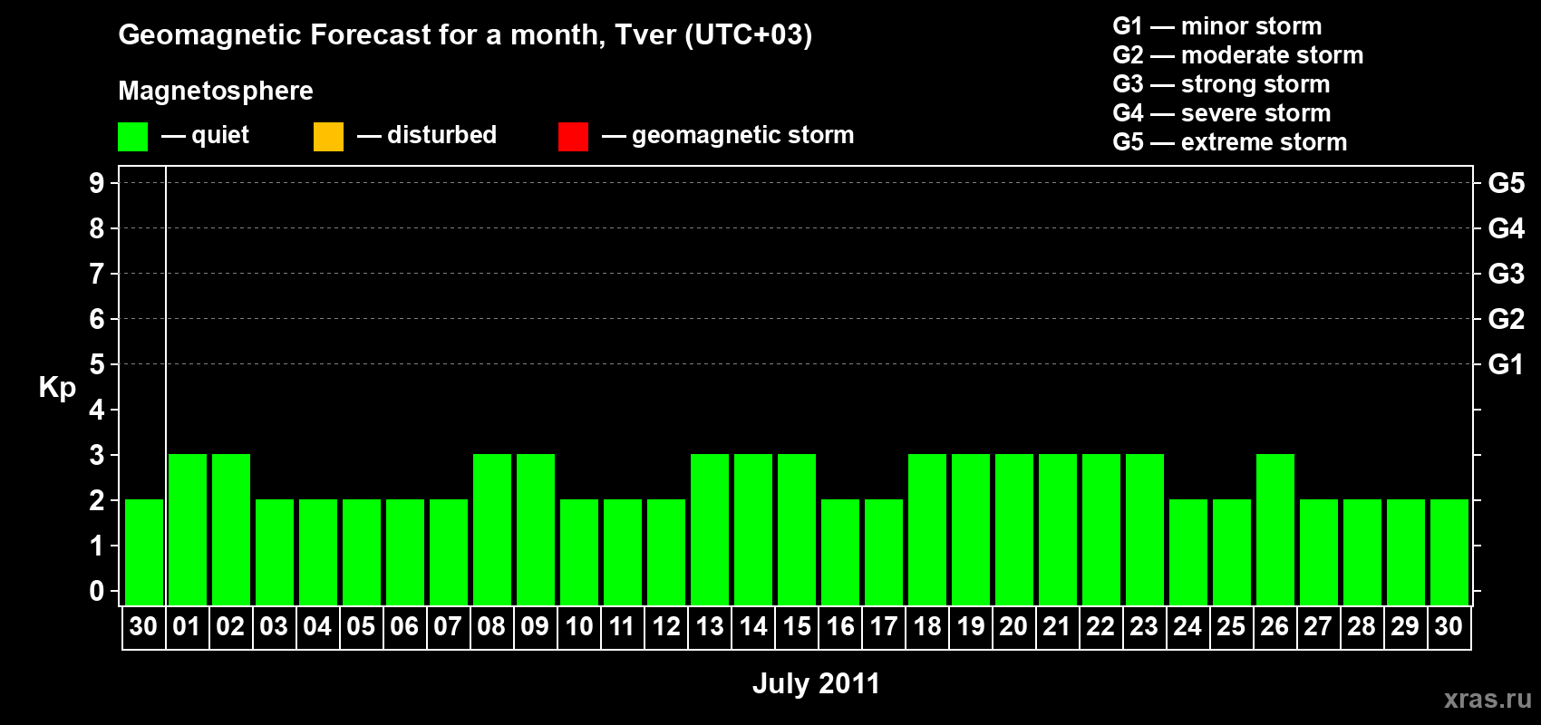 Forecast of the daily maximal value of geomagnetic index Kp for <b>1 month</b> (31 days) <b>from Jun 30, 2011 to Jul 30, 2011</b>