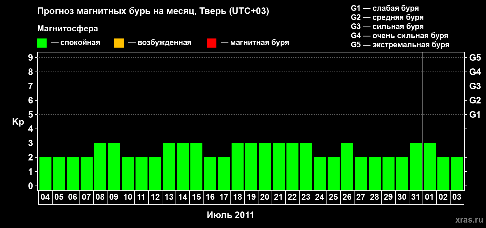 Прогноз максимального суточного геомагнитного индекса Kp на <b>1 месяц</b> (31 день) <b>с 04 июля по 03 августа 2011 г</b>