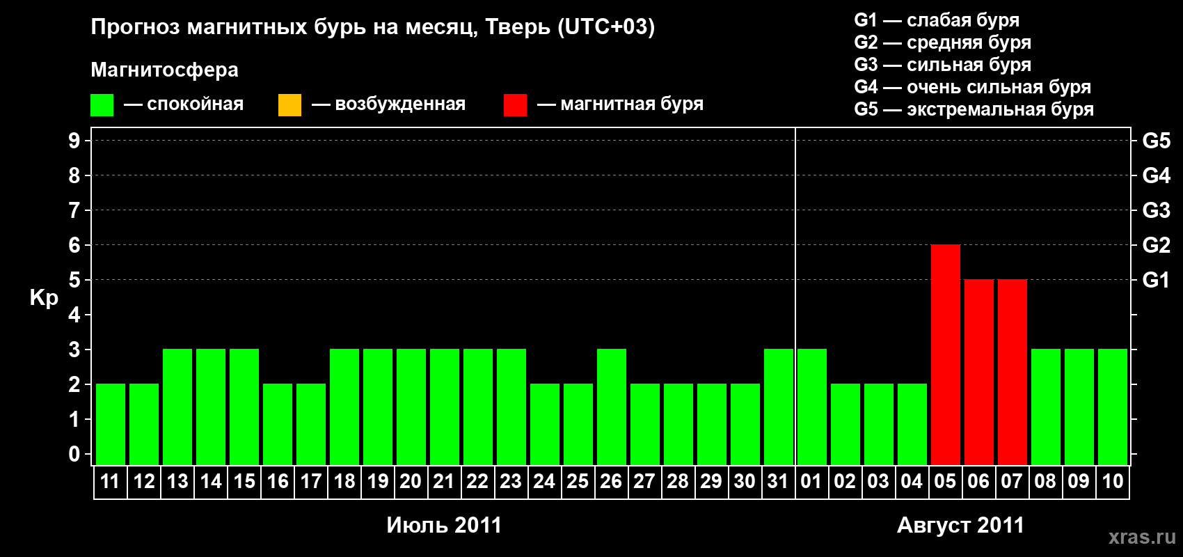 Прогноз максимального суточного геомагнитного индекса Kp на <b>1 месяц</b> (31 день) <b>с 11 июля по 10 августа 2011 г</b>