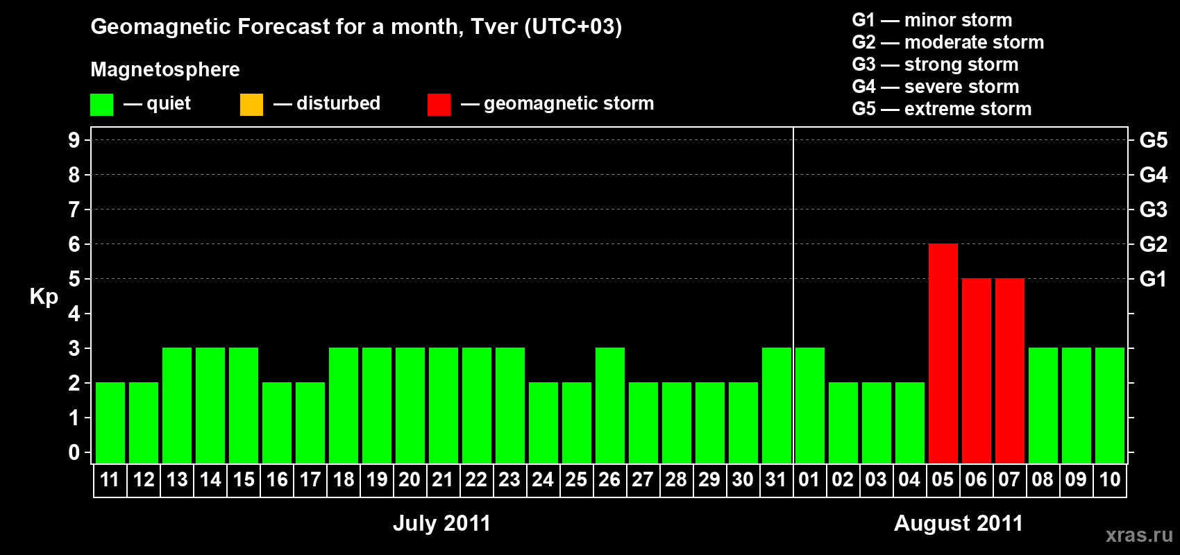 Forecast of the daily maximal value of geomagnetic index Kp for <b>1 month</b> (31 days) <b>from Jul 11, 2011 to Aug 10, 2011</b>