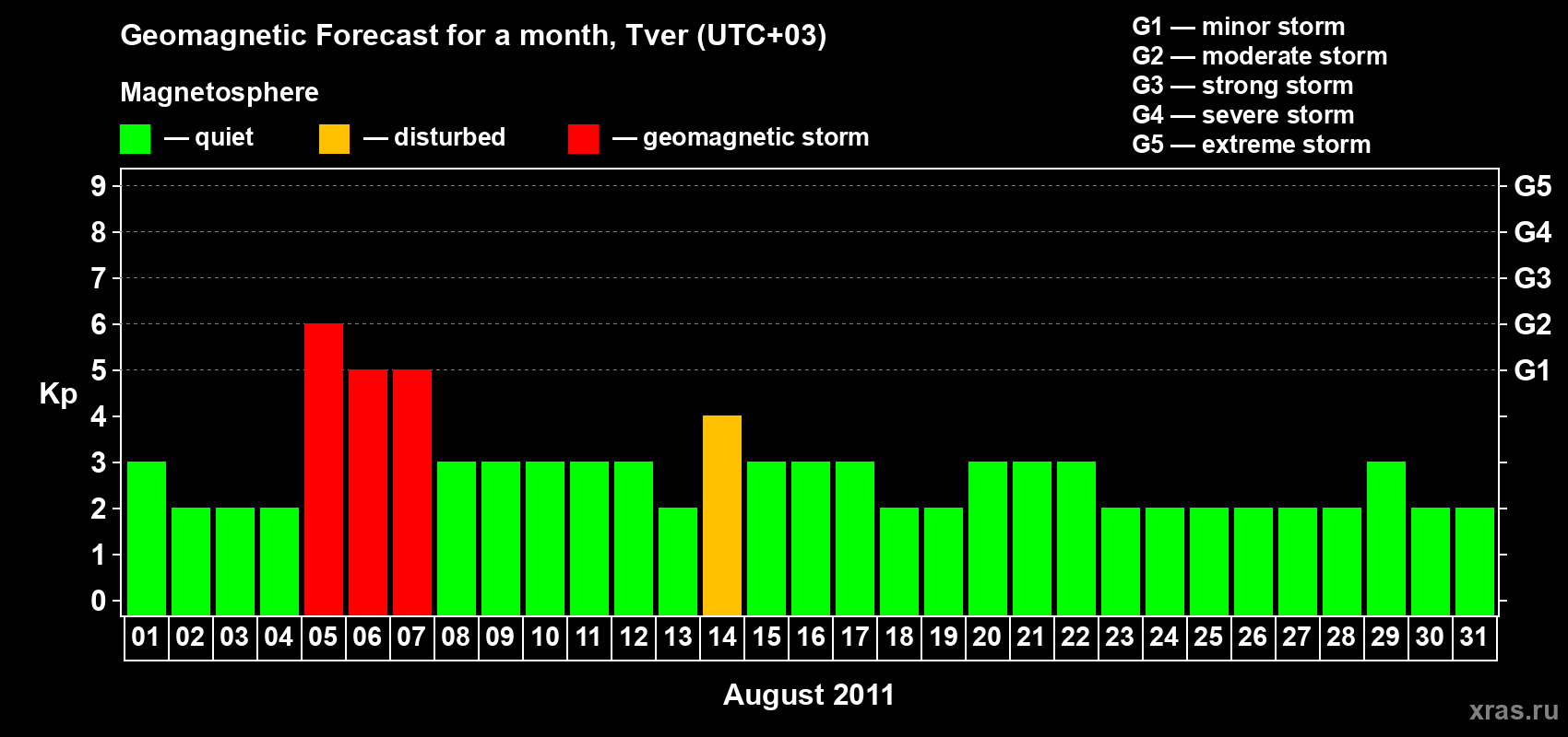 Forecast of the daily maximal value of geomagnetic index Kp for <b>1 month</b> (31 days) <b>from Aug 01, 2011 to Aug 31, 2011</b>