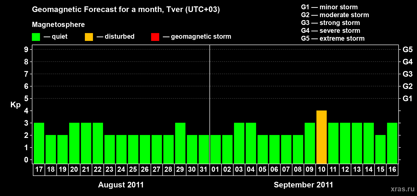 Forecast of the daily maximal value of geomagnetic index Kp for <b>1 month</b> (31 days) <b>from Aug 17, 2011 to Sep 16, 2011</b>