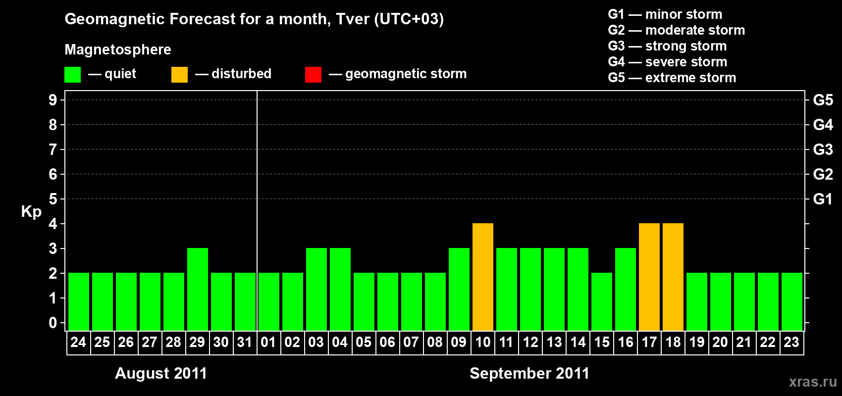 Forecast of the daily maximal value of geomagnetic index Kp for <b>1 month</b> (31 days) <b>from Aug 24, 2011 to Sep 23, 2011</b>