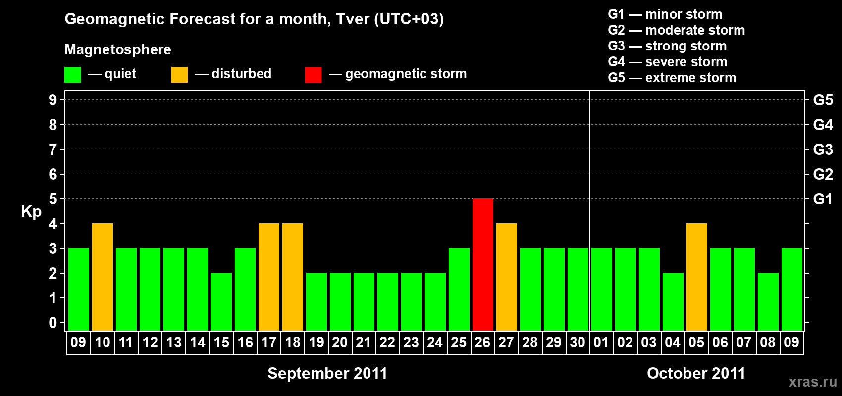 Forecast of the daily maximal value of geomagnetic index Kp for <b>1 month</b> (31 days) <b>from Sep 09, 2011 to Oct 09, 2011</b>