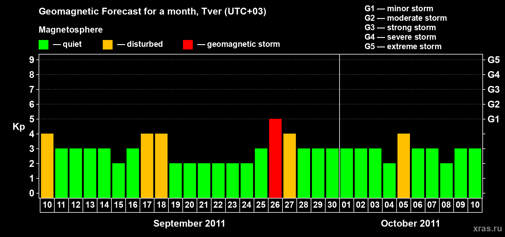 Forecast of the daily maximal value of geomagnetic index Kp for <b>1 month</b> (31 days) <b>from Sep 10, 2011 to Oct 10, 2011</b>