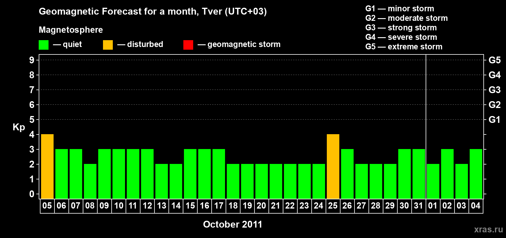 Forecast of the daily maximal value of geomagnetic index Kp for <b>1 month</b> (31 days) <b>from Oct 05, 2011 to Nov 04, 2011</b>