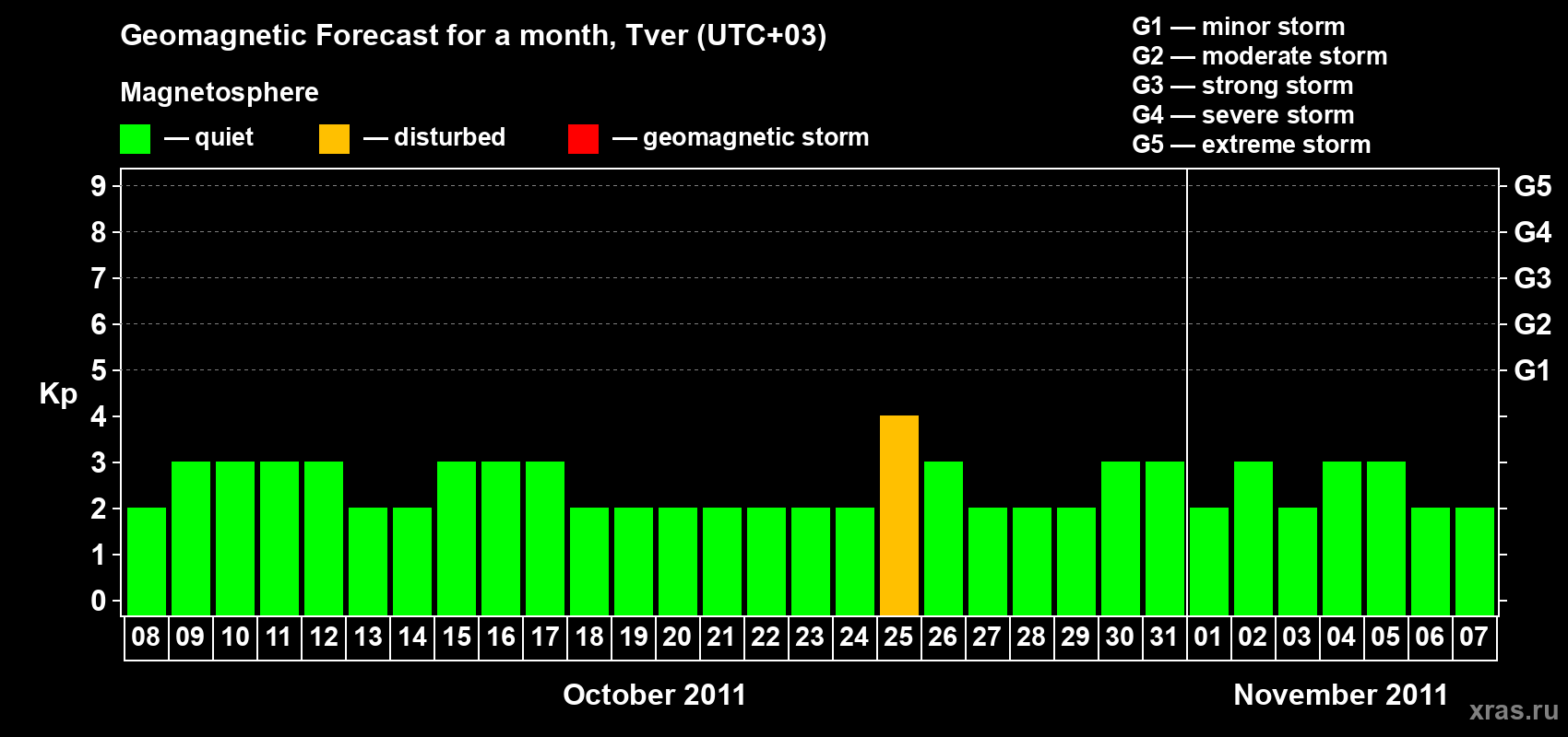 Forecast of the daily maximal value of geomagnetic index Kp for <b>1 month</b> (31 days) <b>from Oct 08, 2011 to Nov 07, 2011</b>