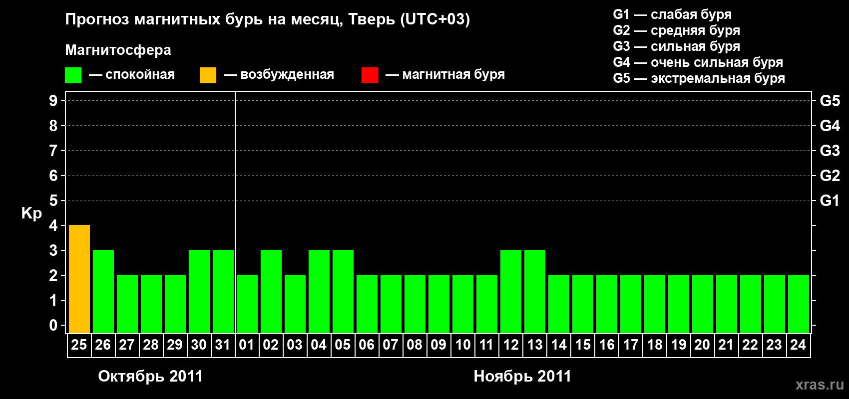 Прогноз максимального суточного геомагнитного индекса Kp на <b>1 месяц</b> (31 день) <b>с 25 октября по 24 ноября 2011 г</b>